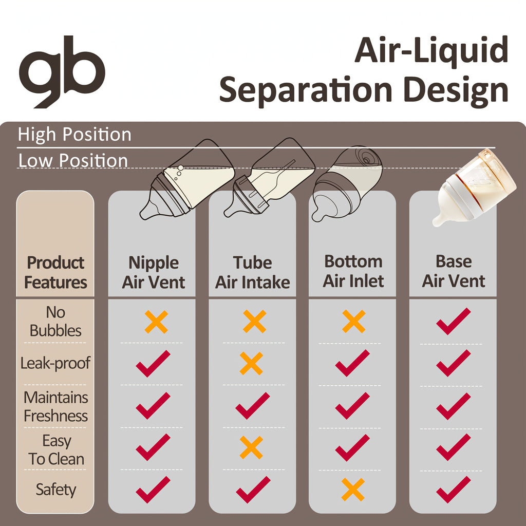GB PPSU Baby Bottles 3 Sizes with -Spill System & Breast Nipple & V-Valve Straw - BPA-Free, Feeding for - (0-12 Months) - Wide Mouth & Handle, PPSU Liquid Separation Tech (No reflux for breast milk\u002F